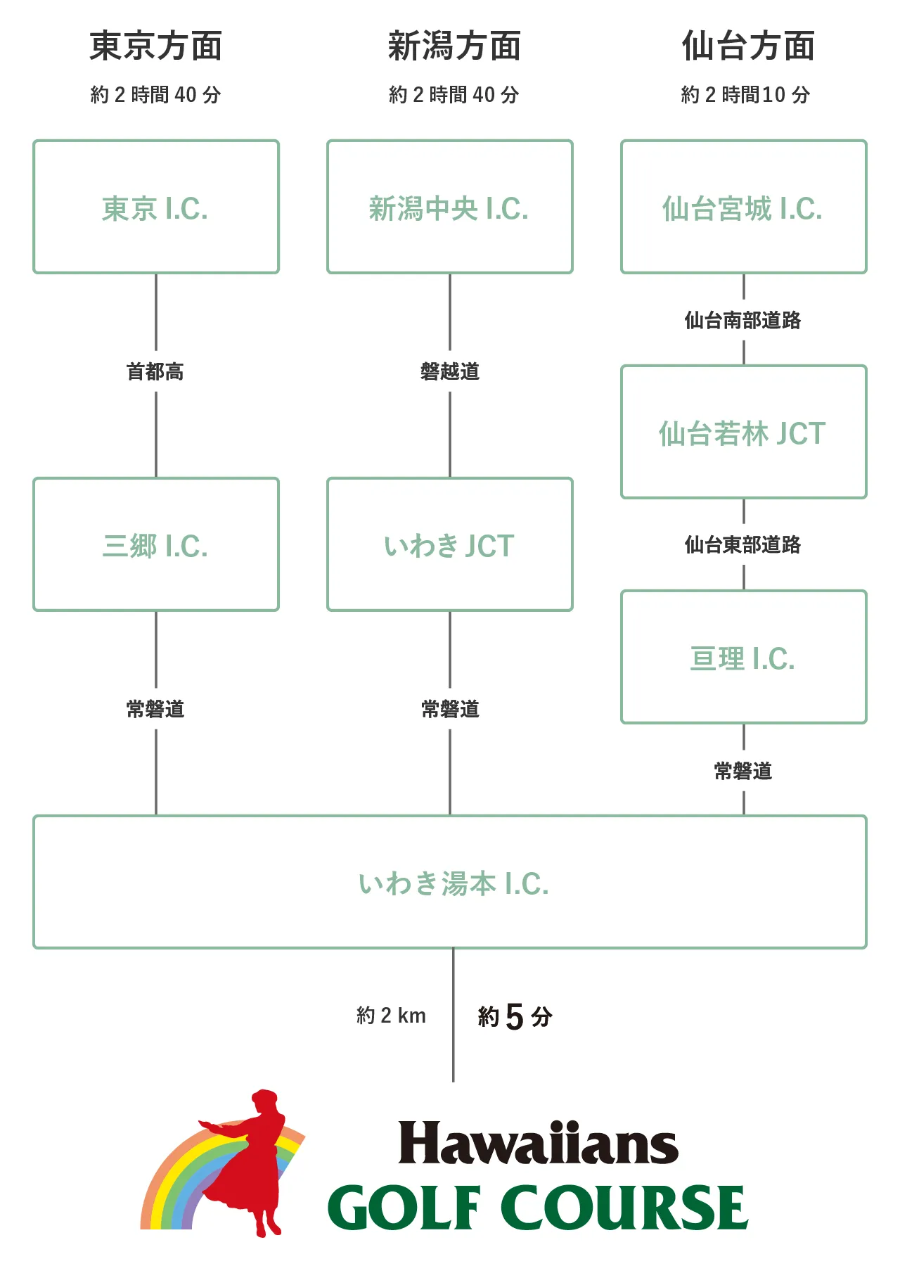 車でのアクセス（方面別ルート図）