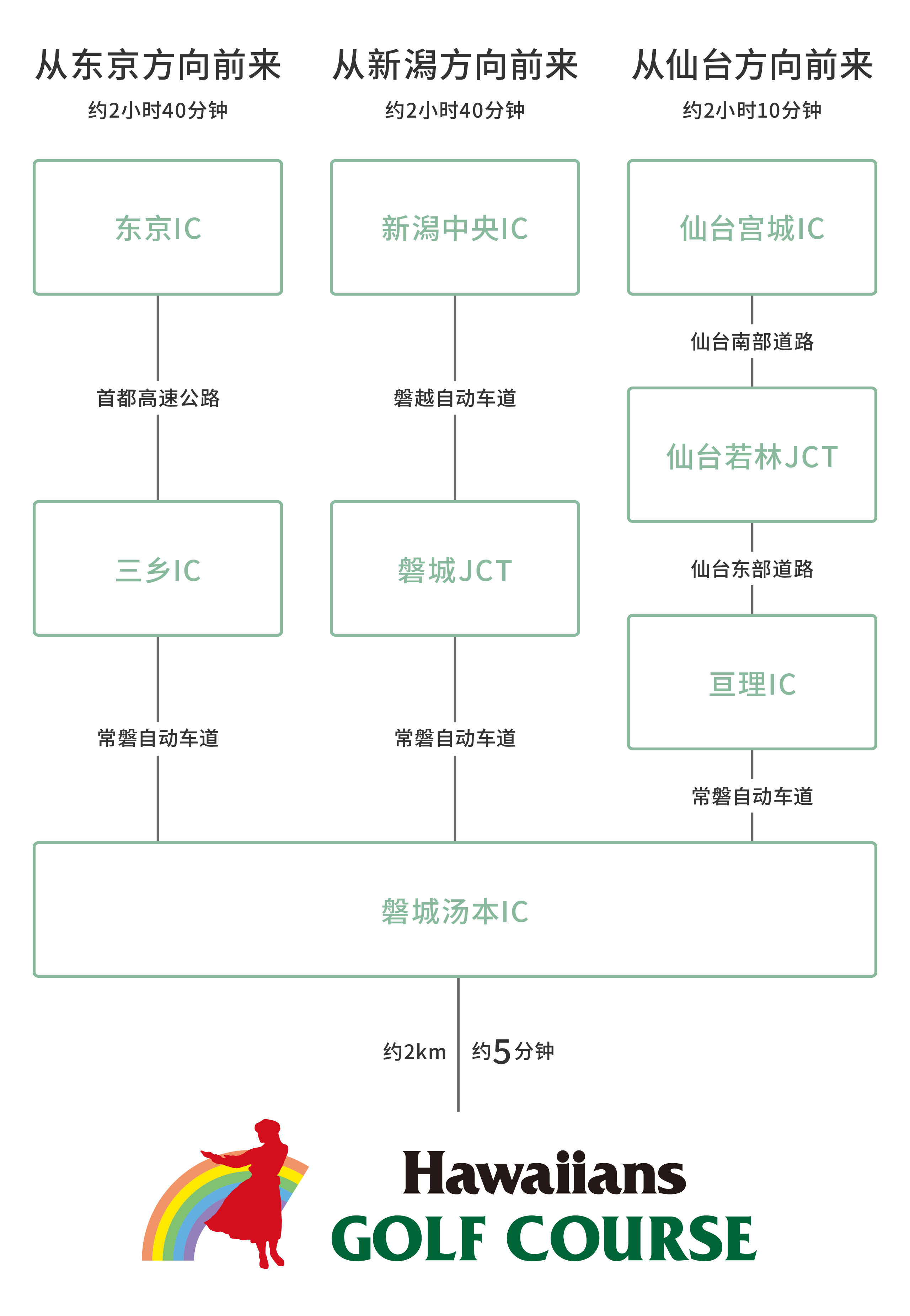自驾前往（分方向路线图）
