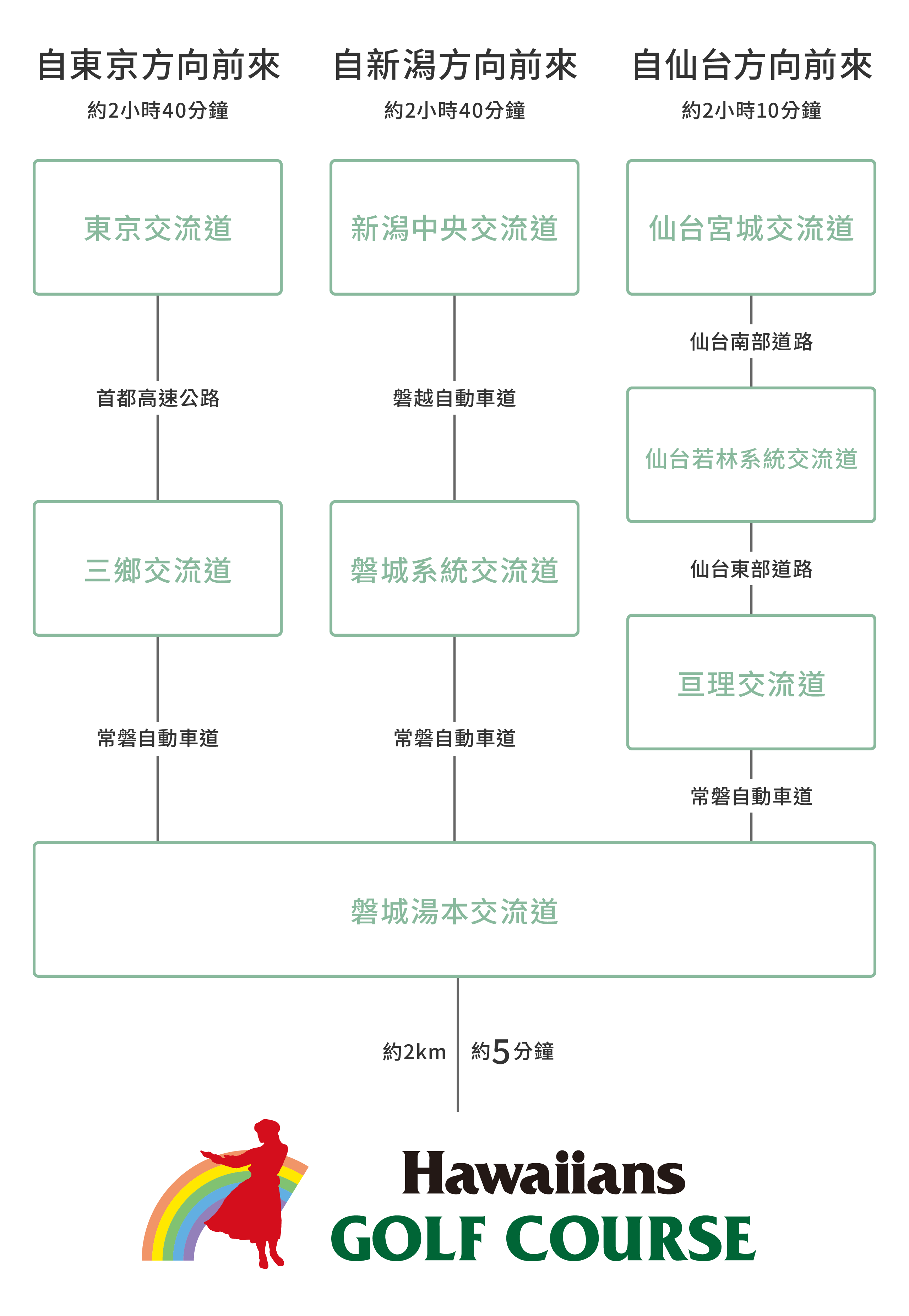自駕前往（分方向路線圖）