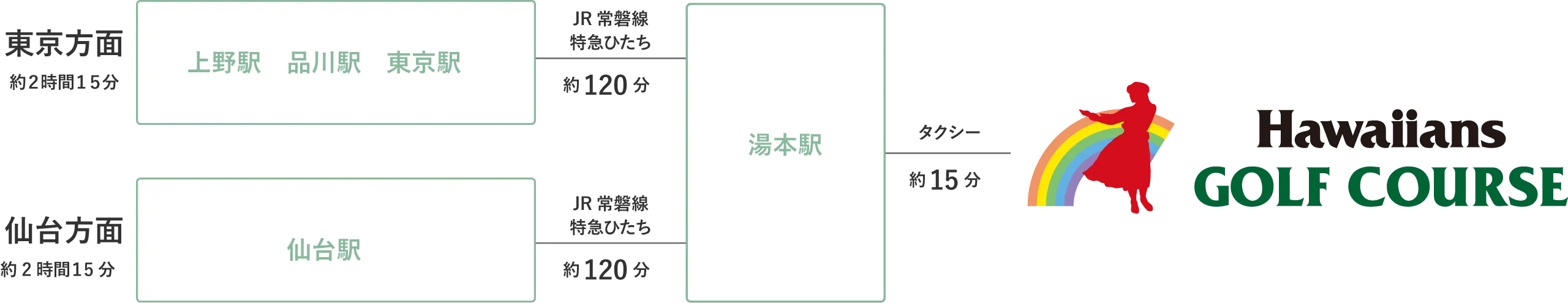 電車でのアクセス（路線図）