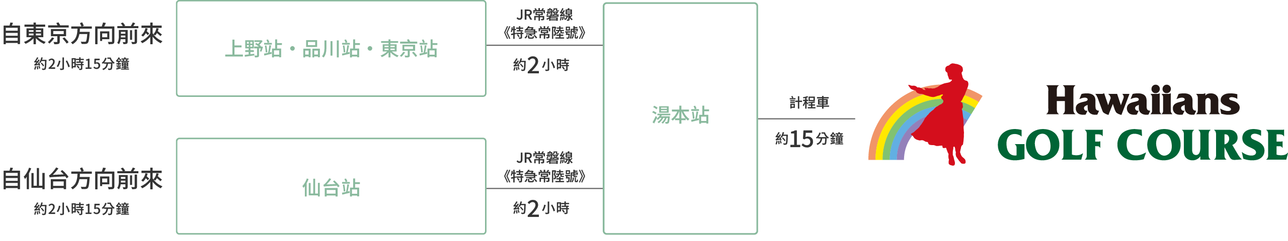 搭乘電車前往（路線圖）